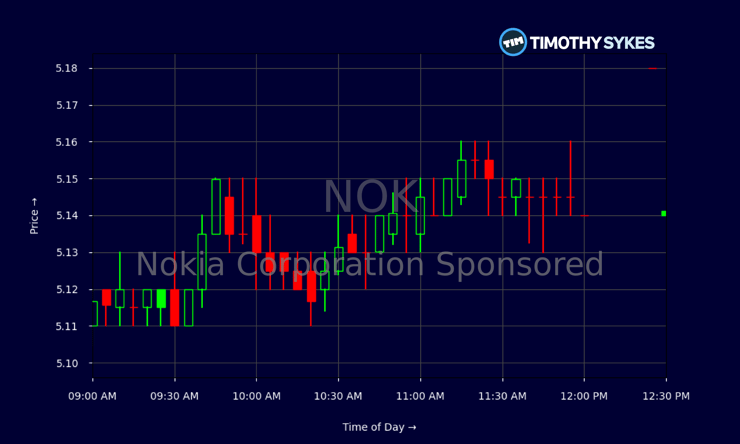 Miten Saat Nokia Osakkeen Reaaliaikaiset Kurssitiedot