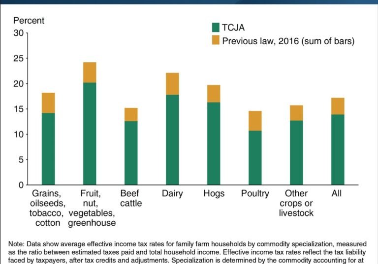 veroasteikko kaaviona tai pylvasdiagrammina